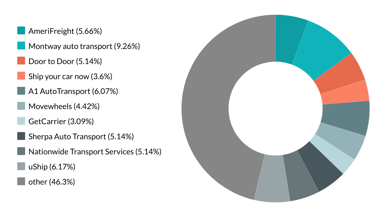 Top 6 Best Car Shipping Companies in 2021 [Pros and Cons]