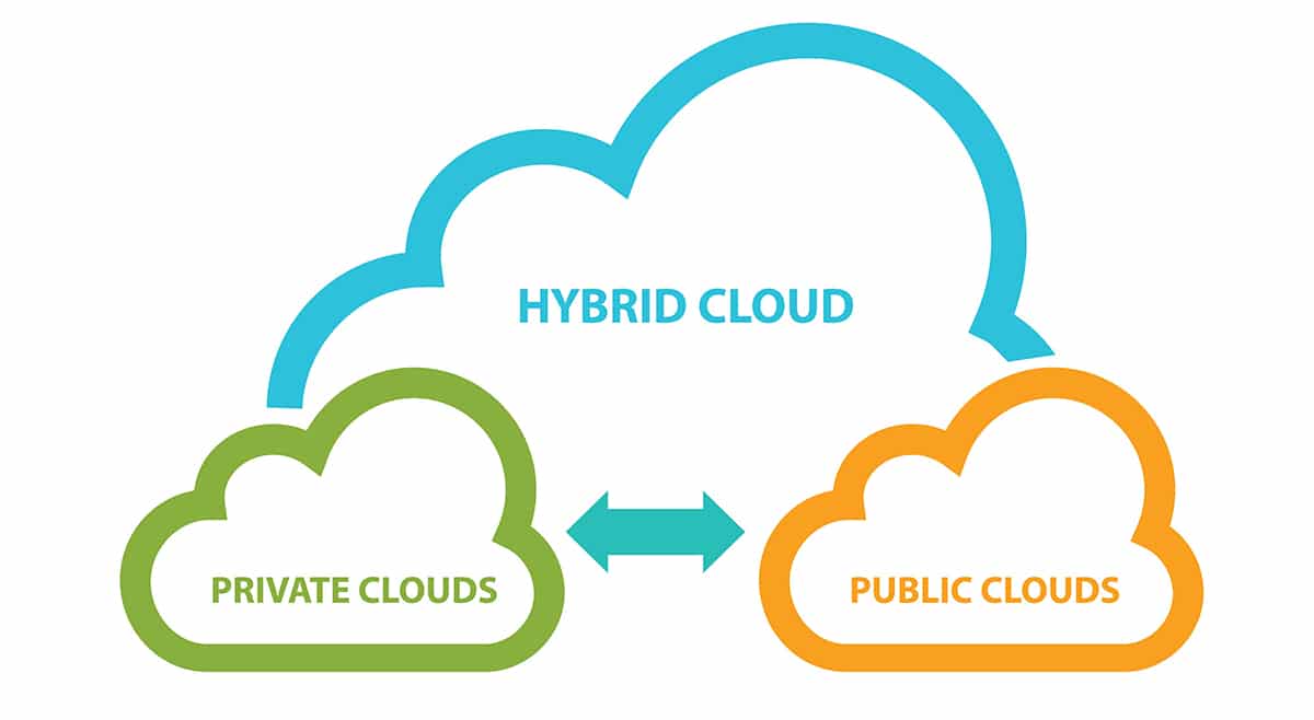 Almacenamiento en la nube híbrido Qué es, características y ejemplos