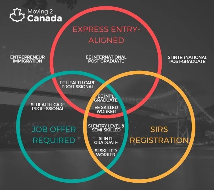British Columbia Provincial Nominee Program BC PNP