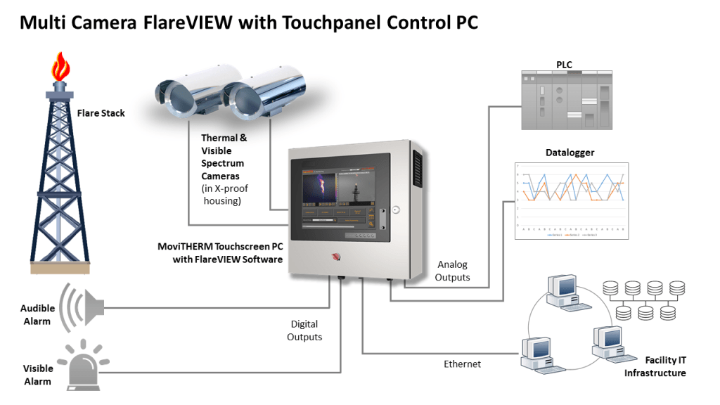 FlareVIEW for Flare Stack Monitoring MoviTHERM