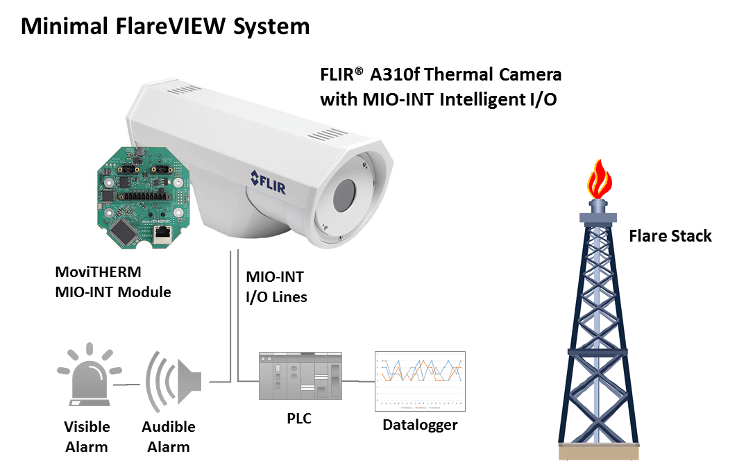 FlareVIEW for Flare Stack Monitoring MoviTHERM