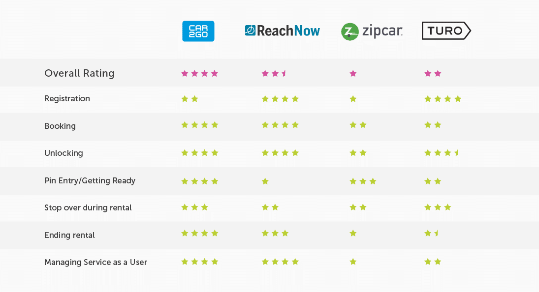 Zipcar Carsharing Case Study Station Based Carshare