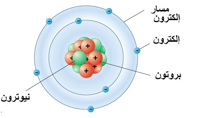 متى يكون الجسم مشحون كهربائيا