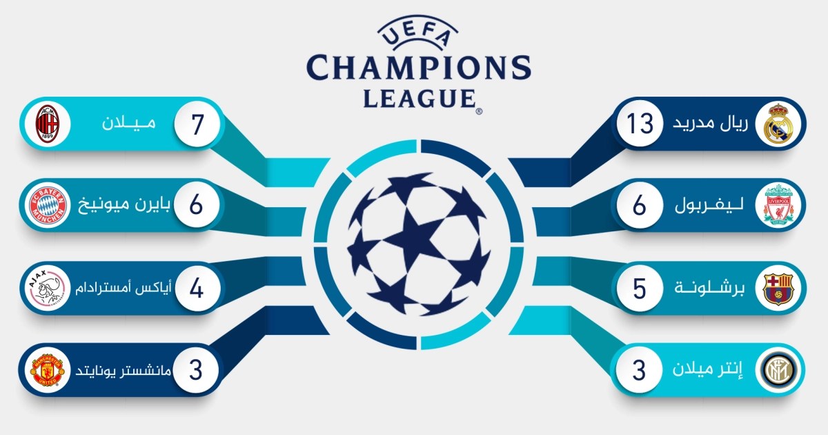 أكثر نادي حصل على دوري أبطال أوروبا