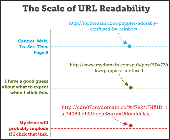 15 SEO BEST PRACTICES for Structuring URLs [URL Best Practices] Moz