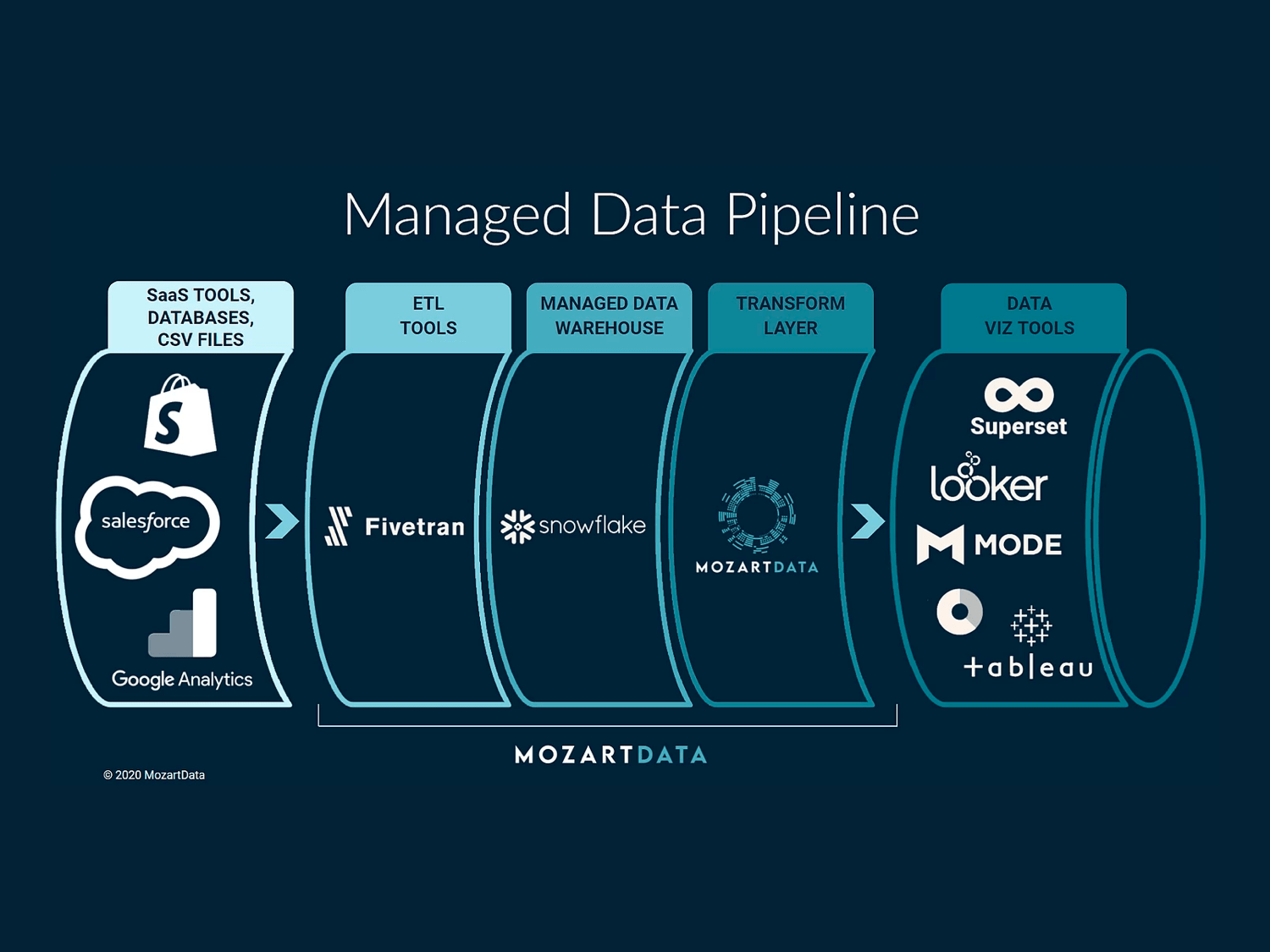 What are ETL & ELT Pipelines? Mozart Data