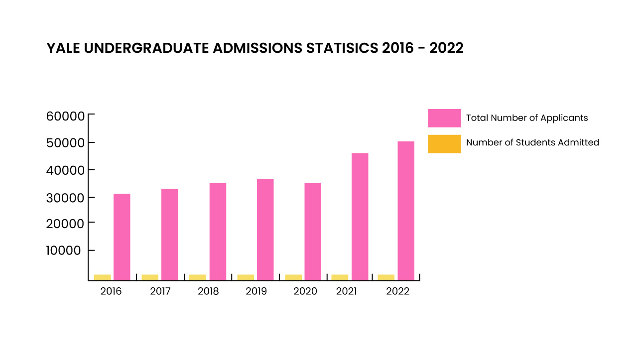 How To Get Into Yale Acceptance Metrics