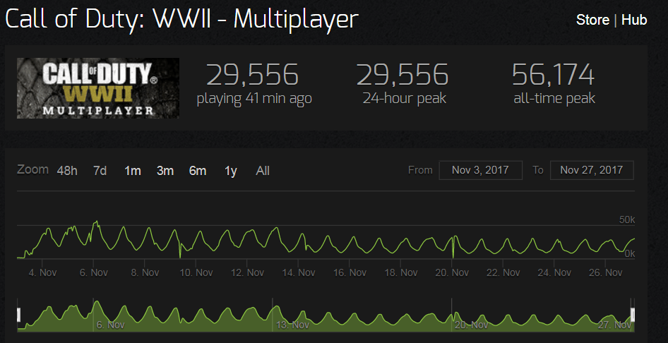 COD WW2 Player Count Steam Stats Show 20K Player Drop Since Launch