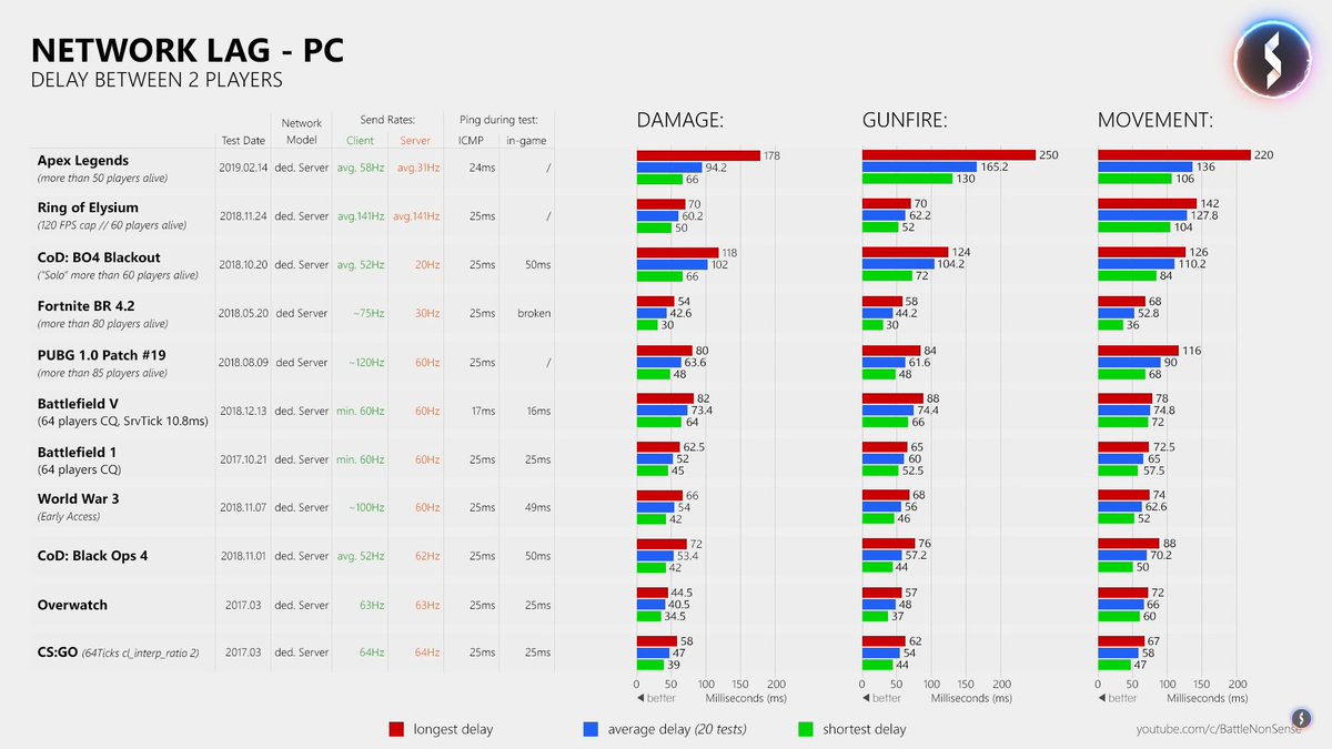 Apex Netcode Breakdown Reveals That It Needs Work, Comparison Chart Stacks It Against Other Titles