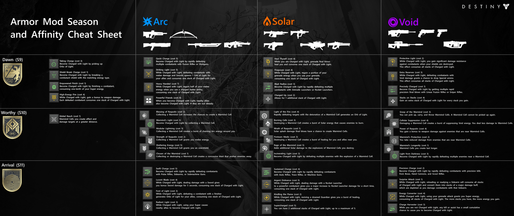 This Destiny 2 Seasonal Mod Cheat Sheet Will Help You With Your Build
