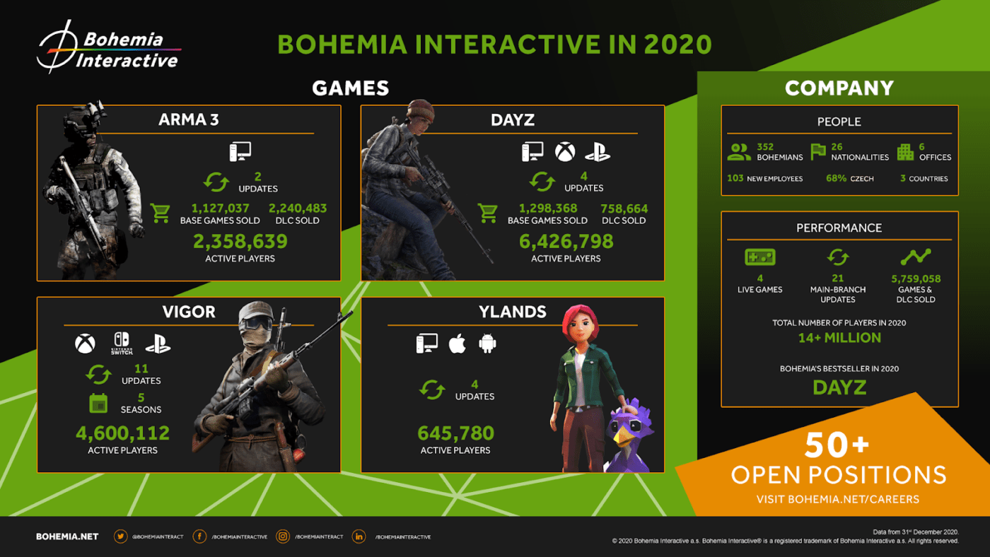 DayZ Studio Bohemia Interactive Touts 14 Million Active Players, 5.7