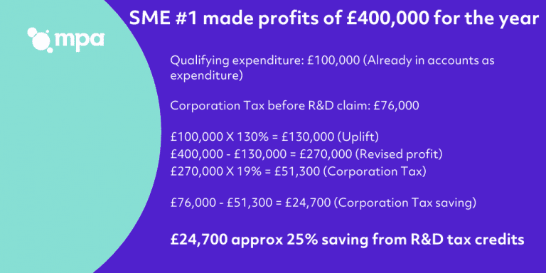R&D tax credit calculation examples MPA