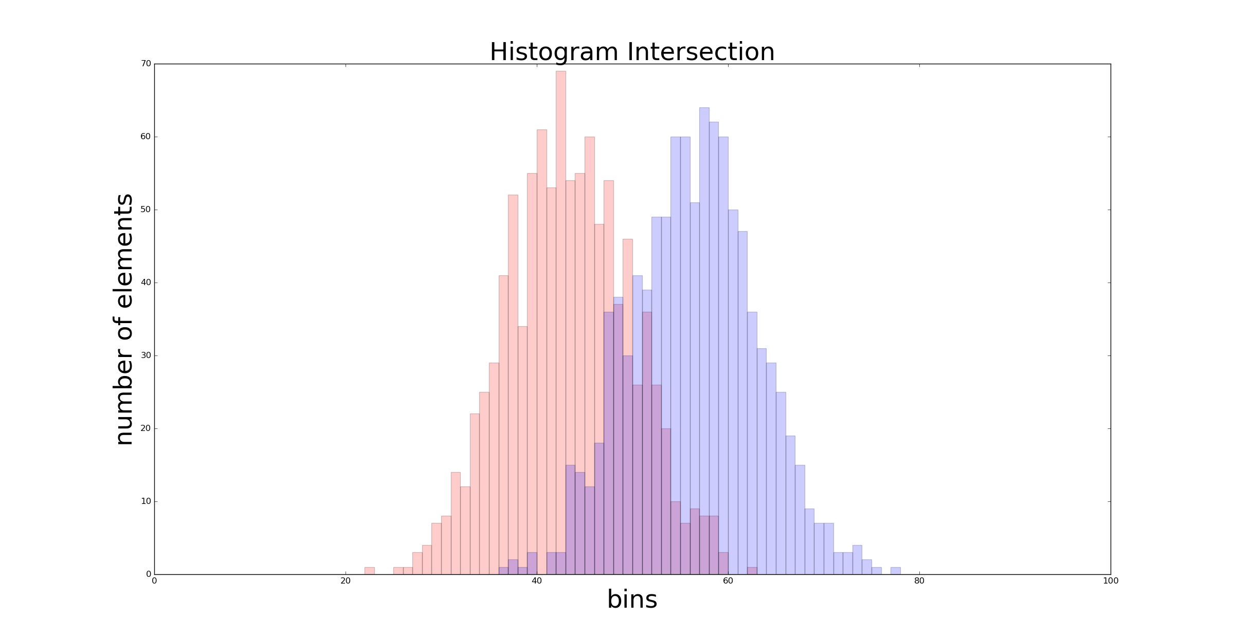 Matplotlib Histogram Color By Value Images
