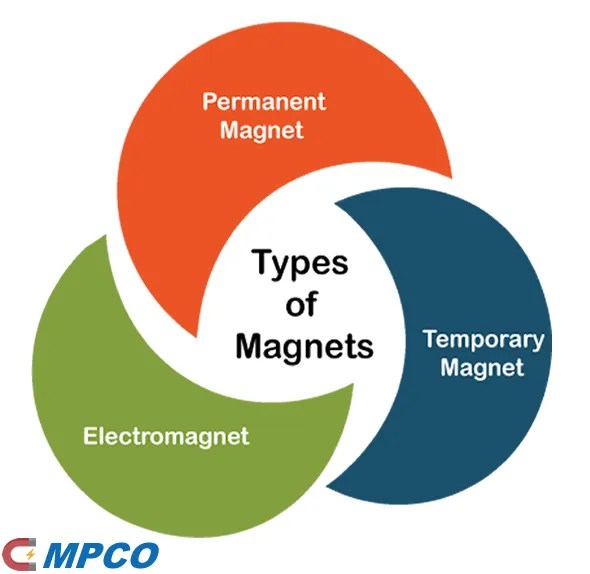 Types of MPCO