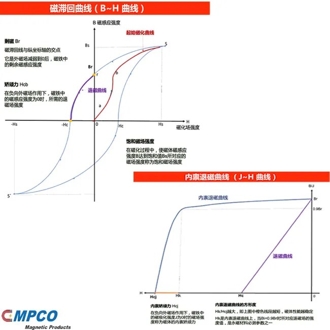 Hysteresis Curve and Intrinsic Curve (BH Curve and JH