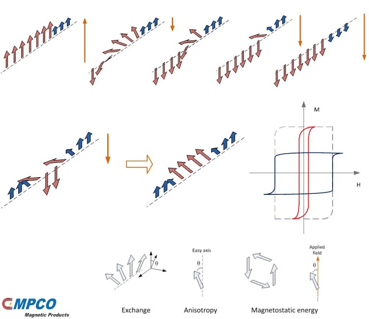 Exchange Spring MPCO