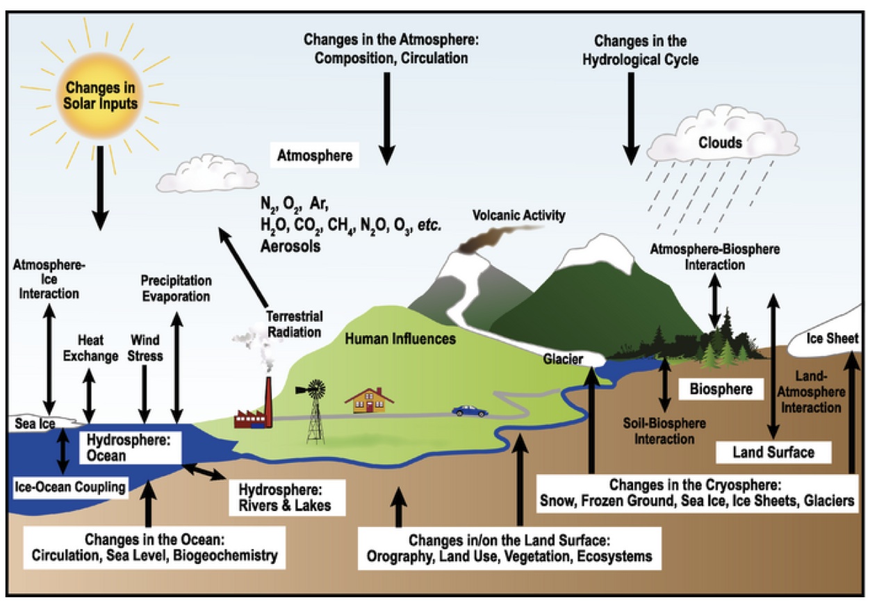 Earth’s Climate System Mathematics of Earth