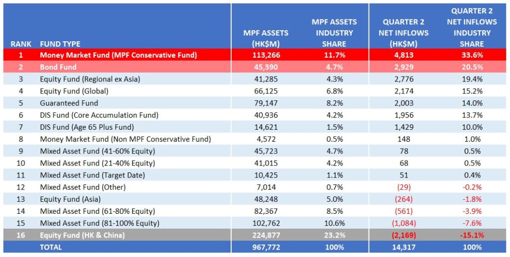 MPF on track to surpass 1tr in assets for the first time ever MPF