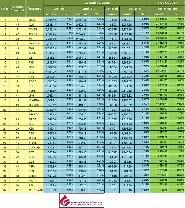 Broker ranking 14 Jul 2017