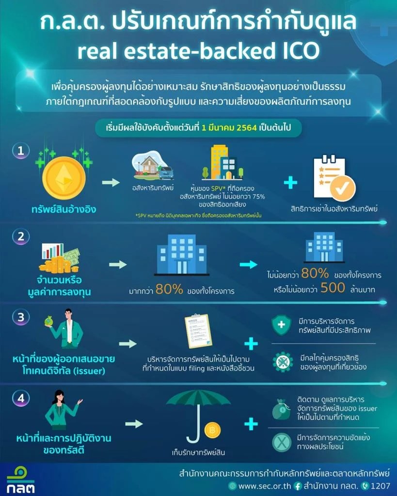 เกณฑ์ใหม่ real estatebacked ICO มีผลแล้ว