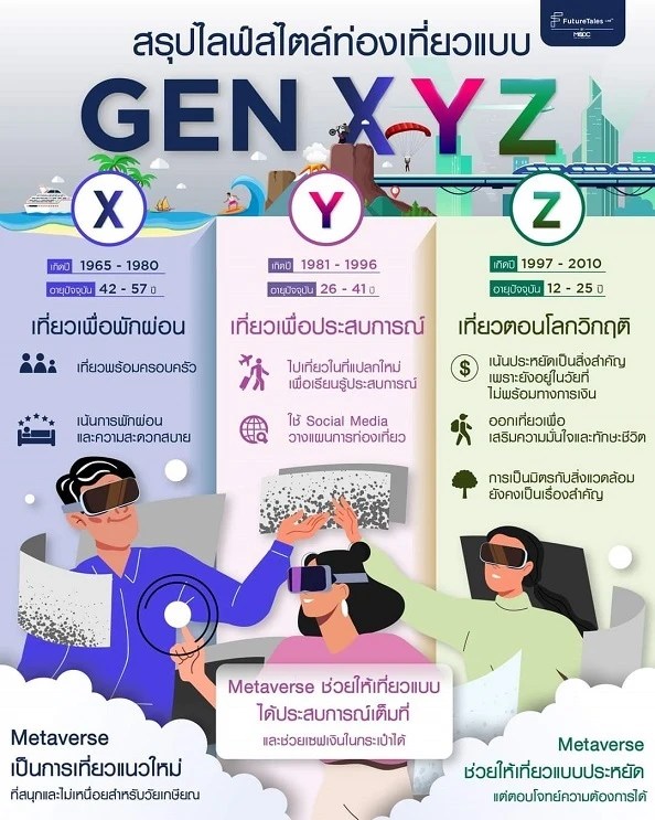 ส่องไลฟ์สไตล์ "การท่องเที่ยวแบบ Gen X Y Z" Gen X เที่ยวเพื่อพักผ่อน