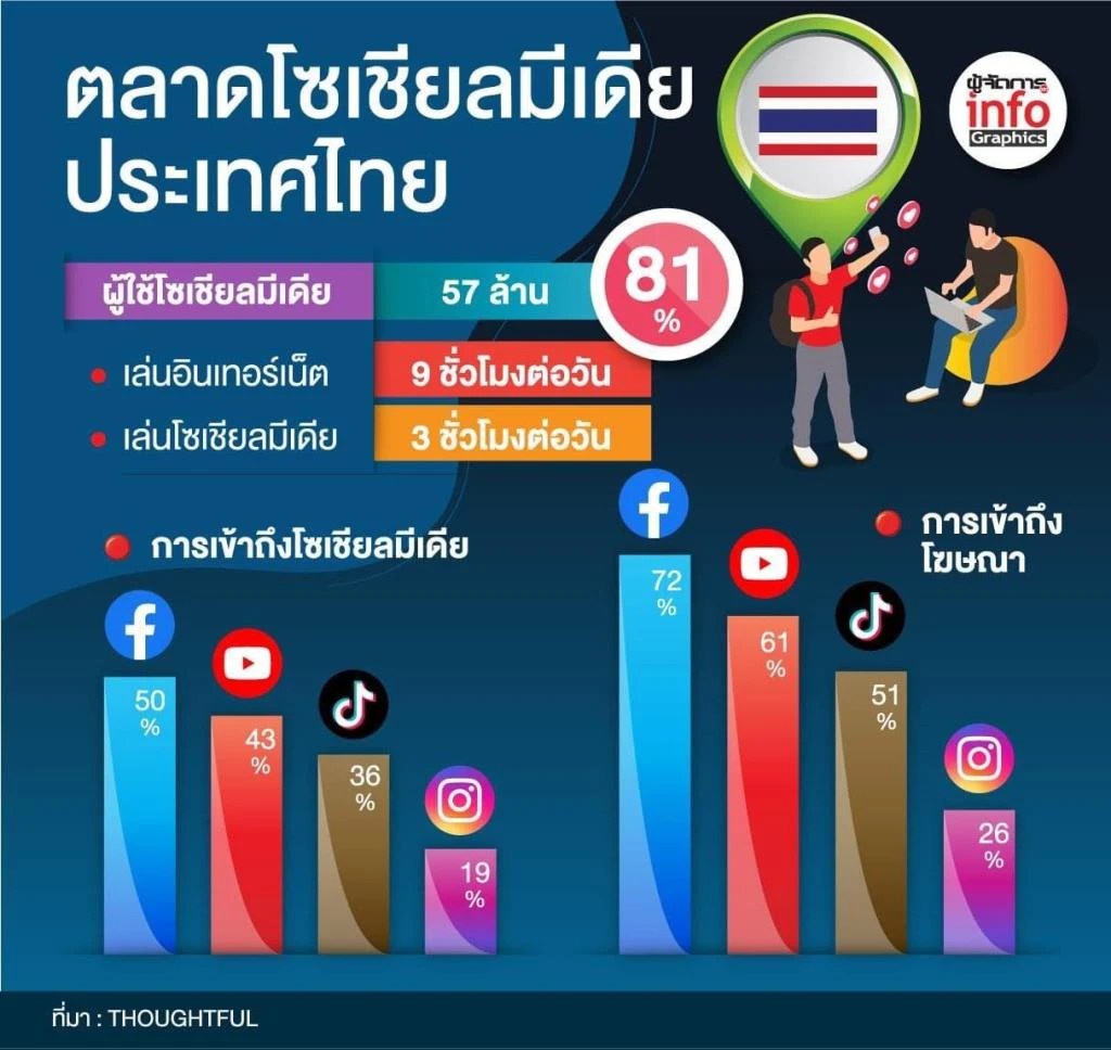 “อินฟลูเอนเซอร์” โกย 10.7ล้านล้านบาท อาวุธขายสินค้าทรงพลัง