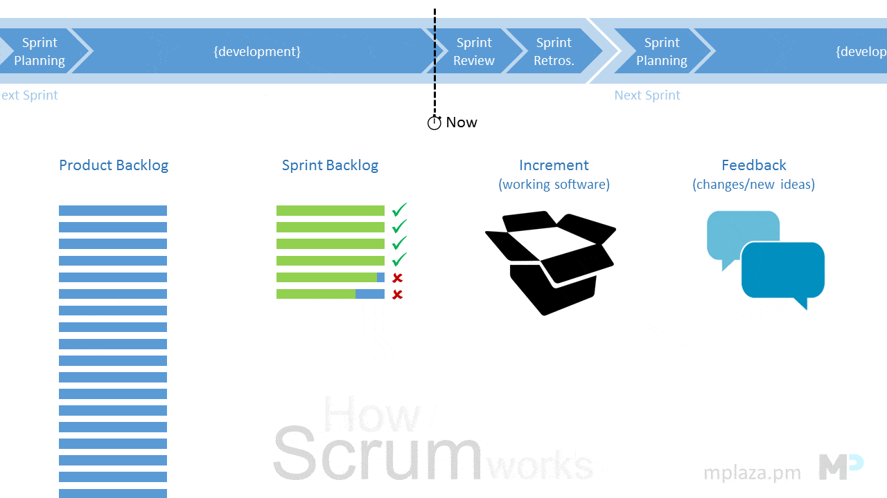 Agile cannot be used in every project Management Plaza