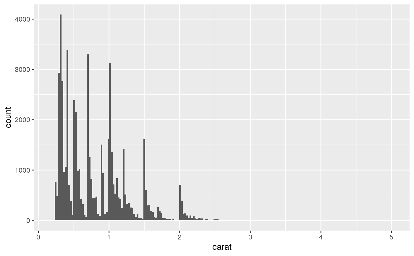 Histograms and frequency polygons — geom_freqpoly • ggplot2
