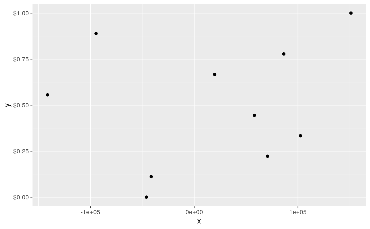 Position scales for continuous data (x & y) — scale_continuous • ggplot2