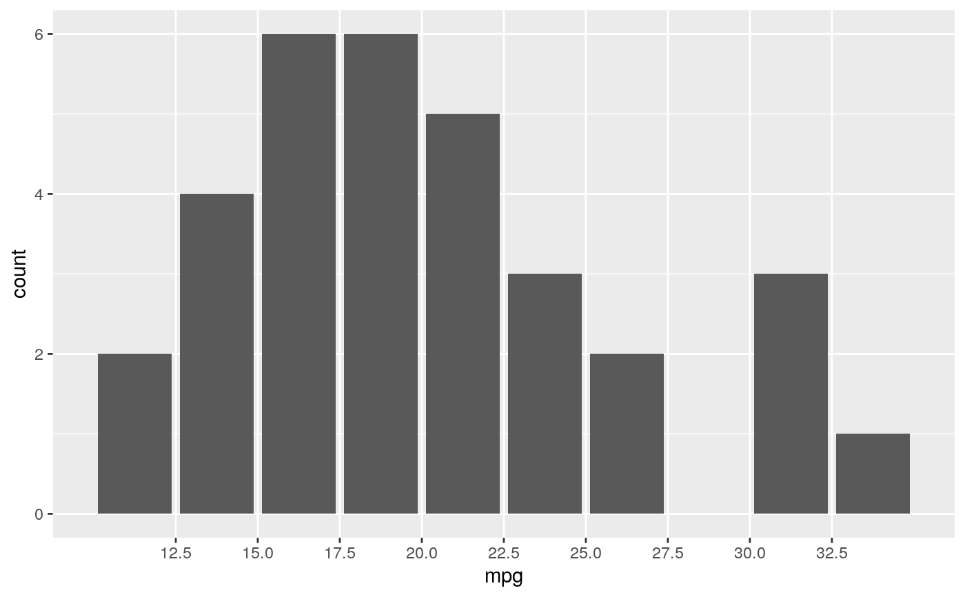 Positional scales for binning continuous data (x & y) — scale_binned
