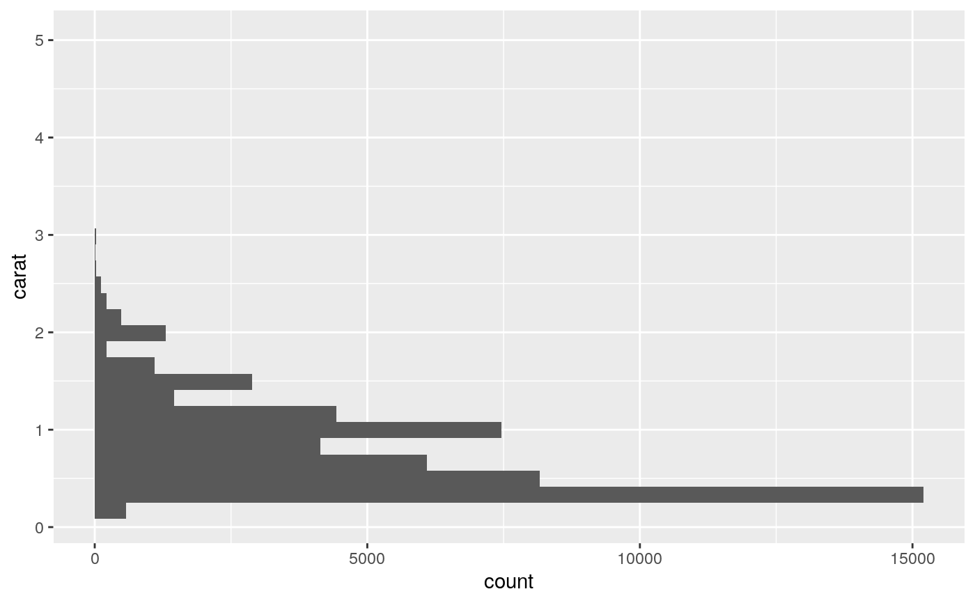 Histograms and frequency polygons — geom_freqpoly • ggplot2