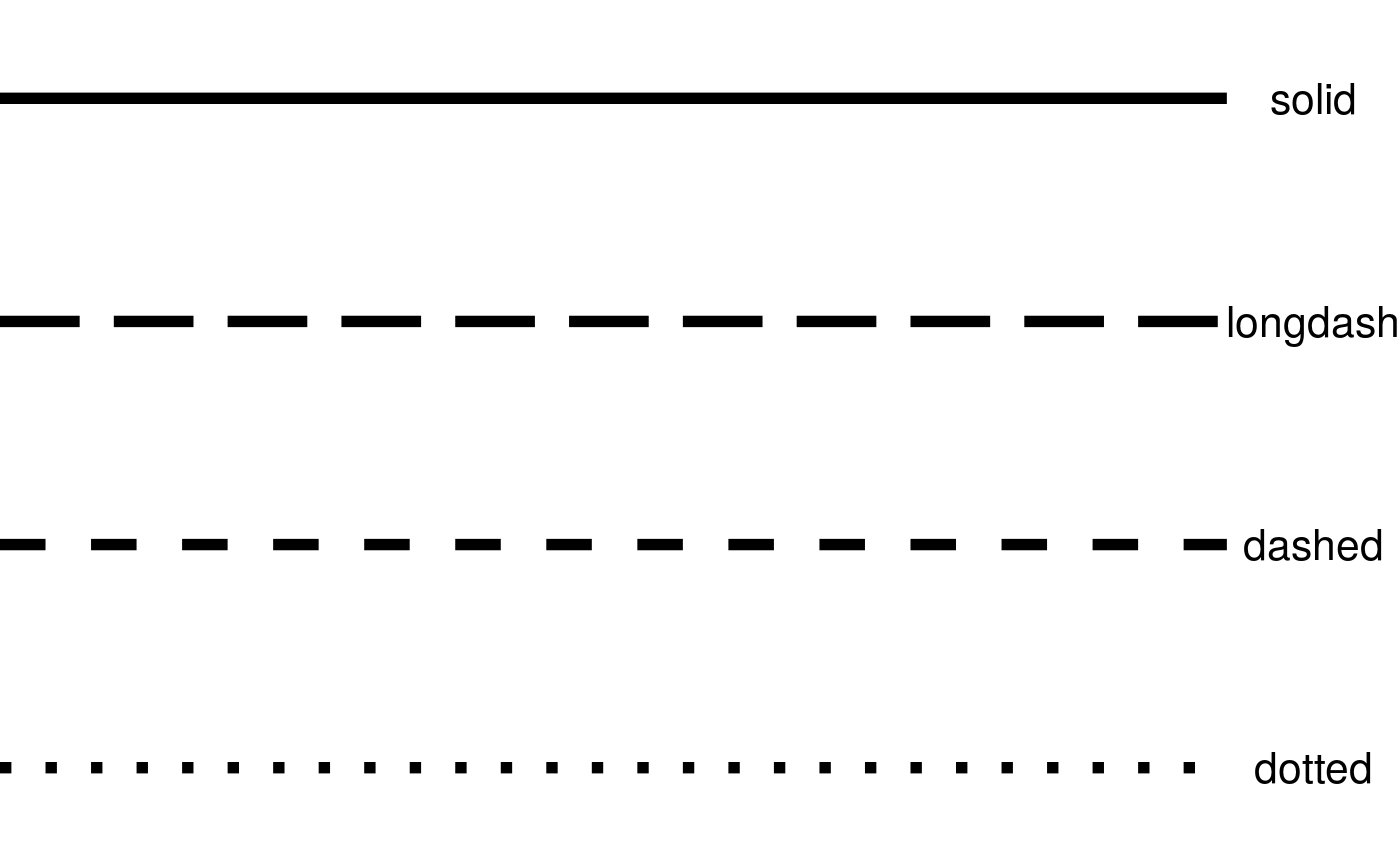 Scale for line patterns — • ggplot2