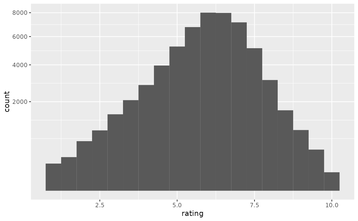 Histograms and frequency polygons — geom_freqpoly • ggplot2
