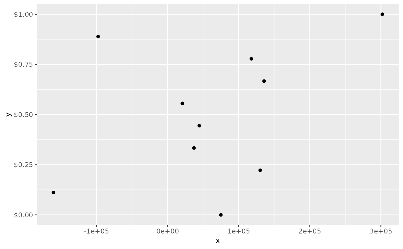 Position scales for continuous data (x & y) — scale_continuous • ggplot2
