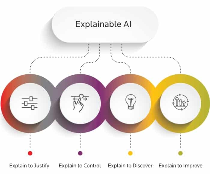 Explainable Artificial Intelligence (xAI) — Explained, Definition and