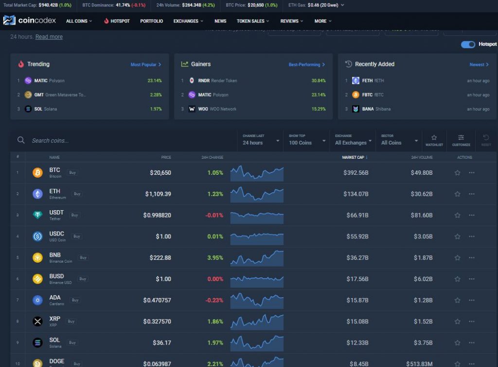 CoinCodex, a website that tracks cryptocurrency prices, has integrated