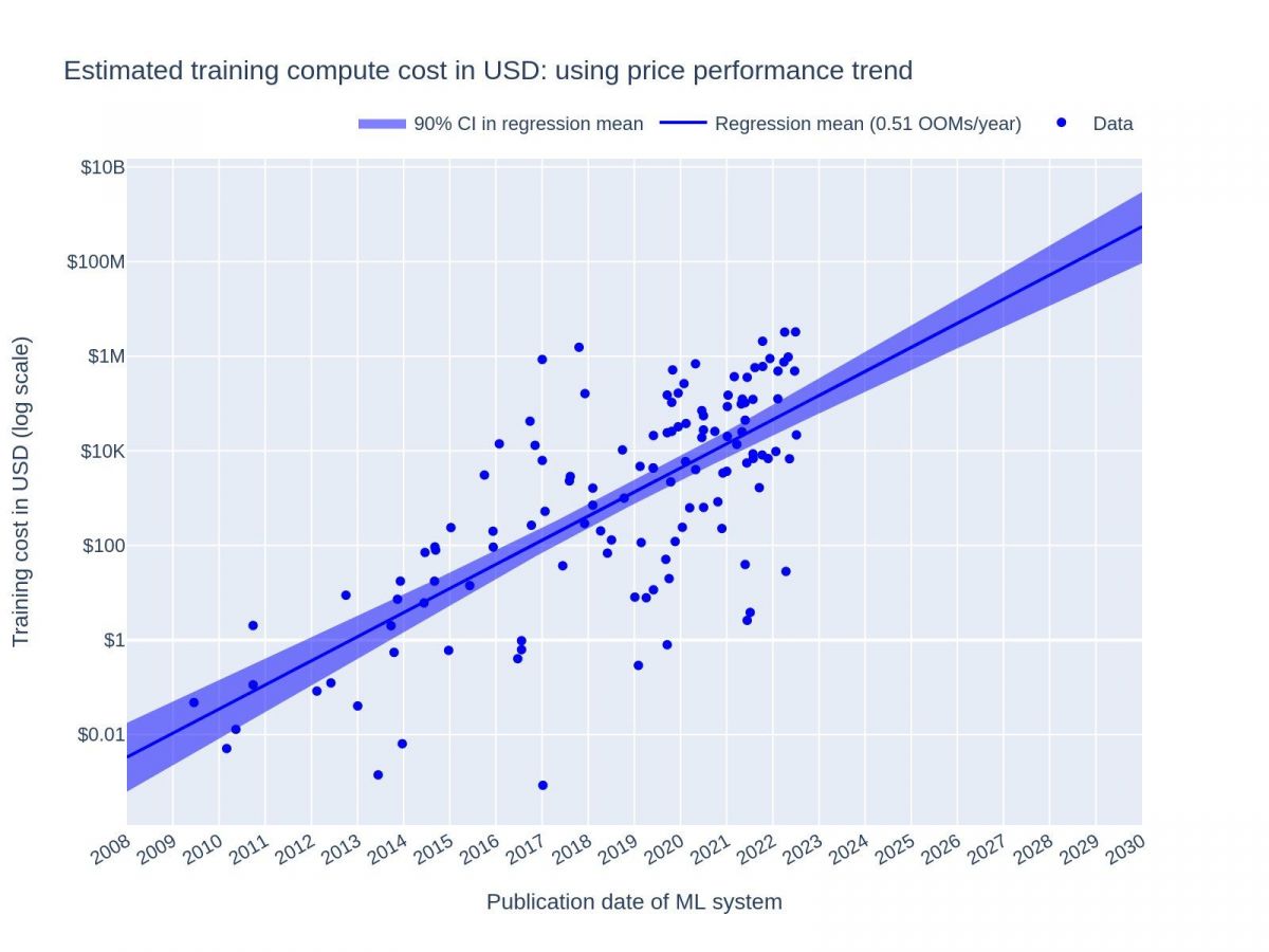 AI Model Training Costs Are Expected to Rise from 100 Million to 500