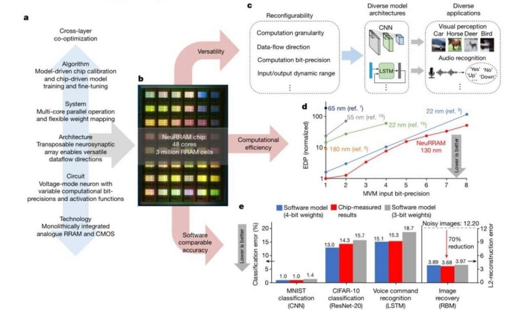 NeuRRAM Researchers Developed the Most Advanced Neuromorphic Chips for