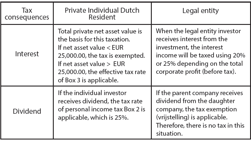 MPR accountants Financing business in the Netherlands Debt or Equity
