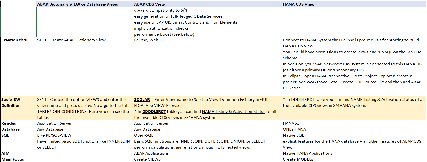 SDDLAR ABAP CDS View MP's S/4HANA