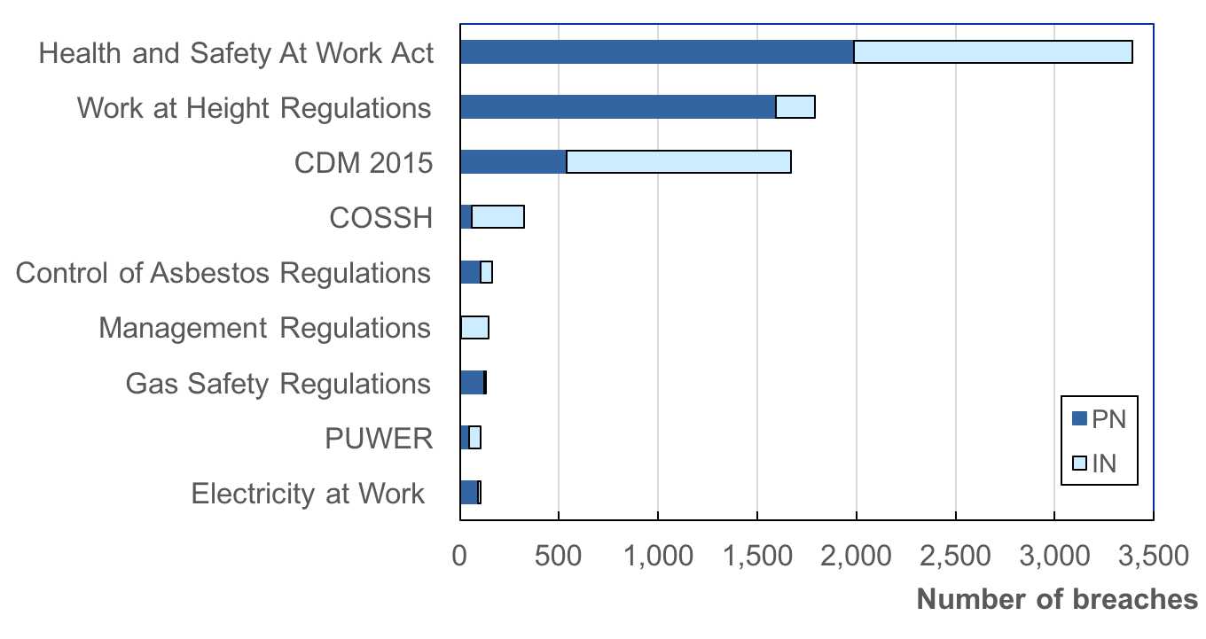 HSE Enforcement Notices Construction safety & CDM 2015 MPW R&R