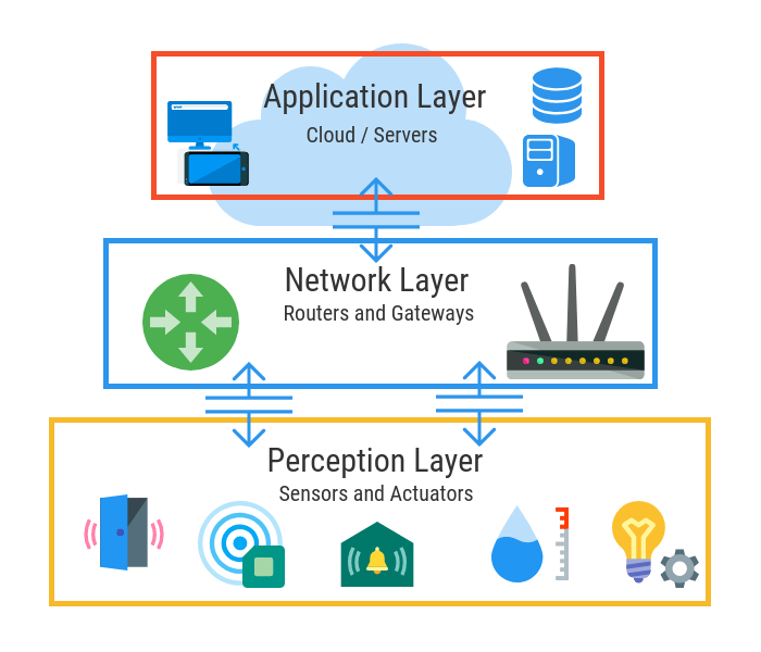 3 Layer of iot Architecture of iot