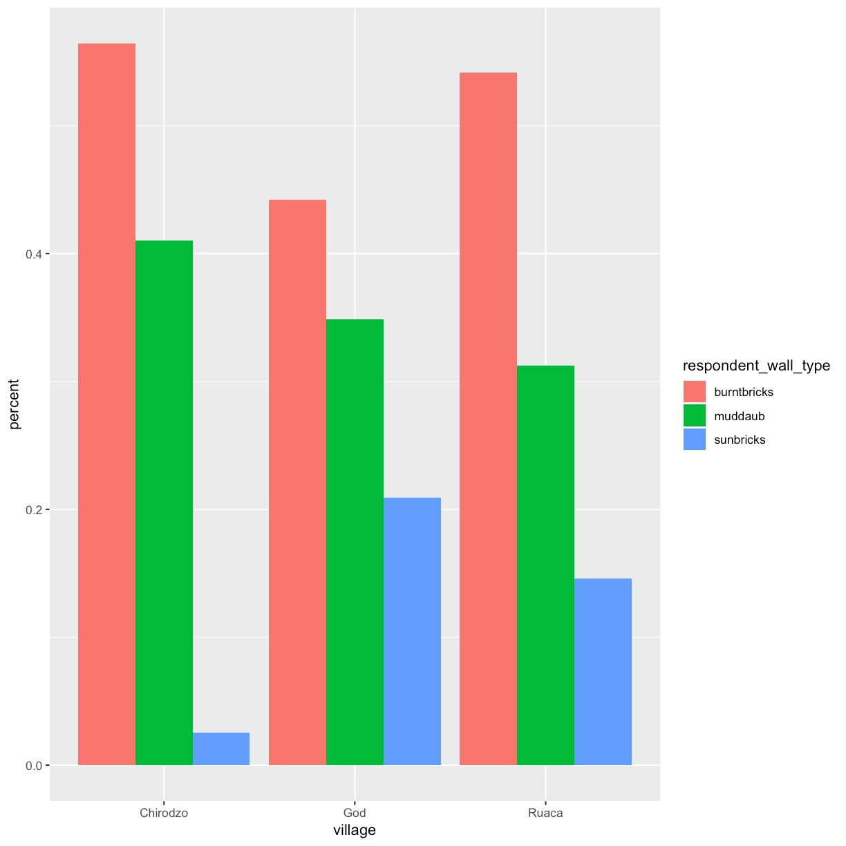R for Research Data visualisation with ggplot2