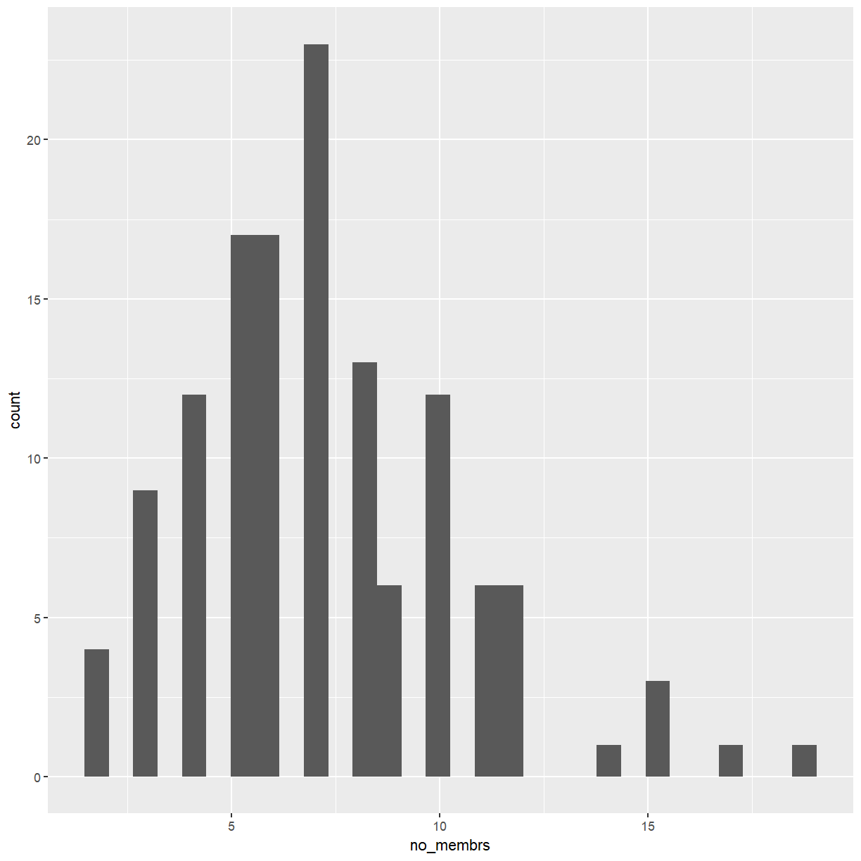 ggplot Extension Course Visualising continuous data with ggplot2