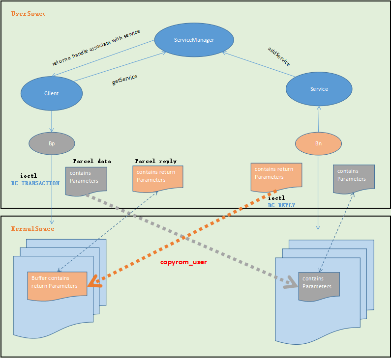第一章 Android binder详解 · Android框架分析系列