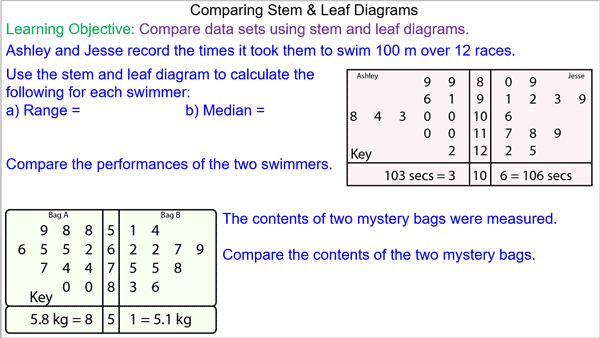 Comparing Stem and Leaf Diagrams
