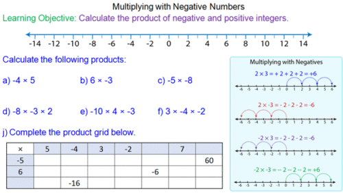 Multiplying with Negative Numbers - Mr-Mathematics.com