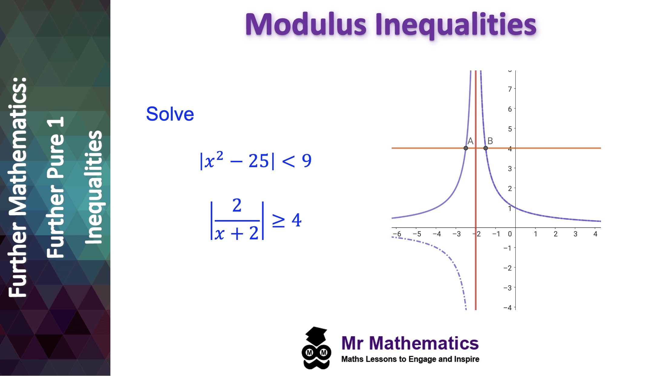 Inequalities with Modulus Function