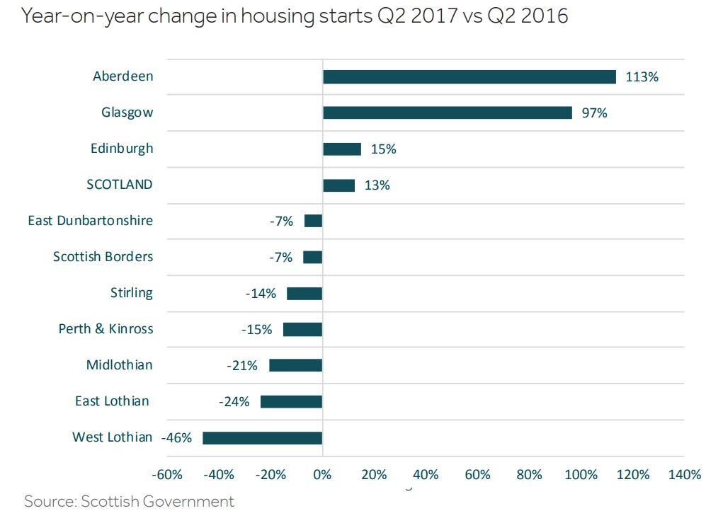 Can the New Planning Bill Help Scotland to Deliver More New Homes