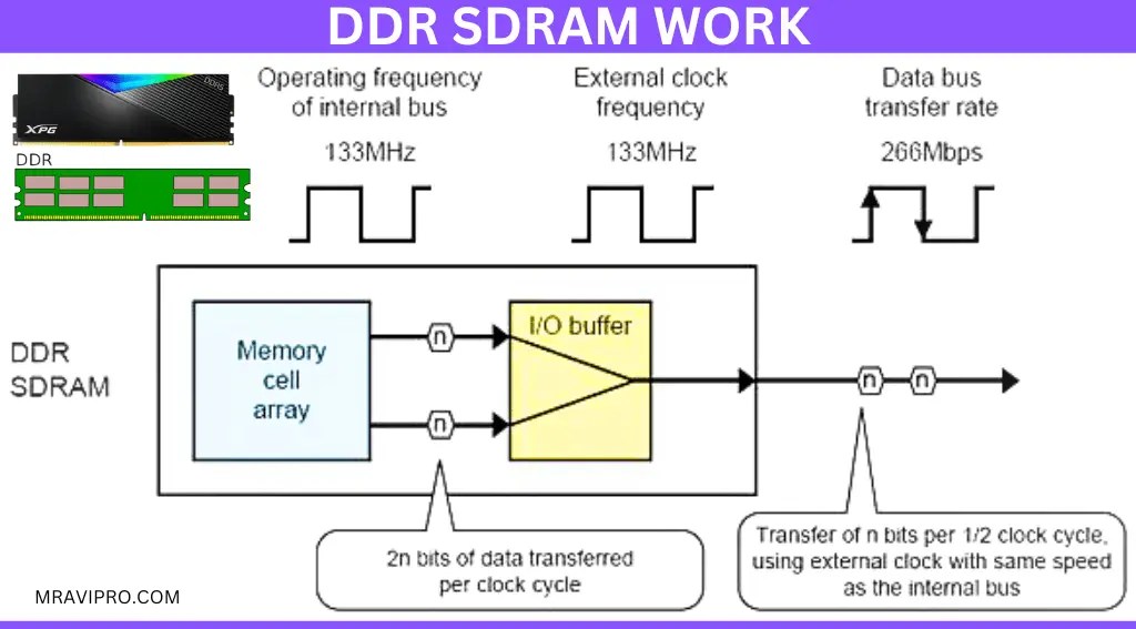 What Is The Difference Between RAM DDR2, DDR3, DDR4, & DDR5 RAM | How